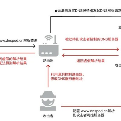 网站会劫持路由器吗知乎  第1张
