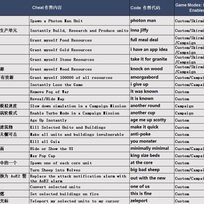 《帝国时代4》单机秘籍解锁方法及代码一览？