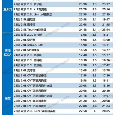 丰田亚洲龙，2.5L选哪款，双擎还是燃油好？