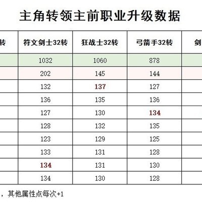 《皇家骑士团重生》，初始职业选择策略分析？