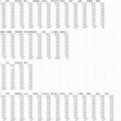 《皇家骑士团重生》神族职业成长率领先，天使巫妖略逊一筹？