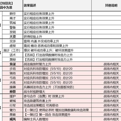 三国志8特技学习方法及基础技能详解？