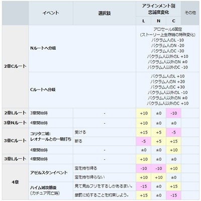 《皇家骑士团重生》，角色忠诚度影响因素详解？