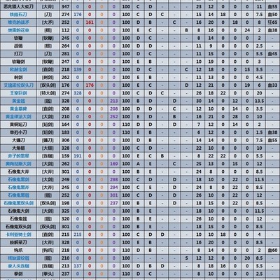 《艾尔登法环》满级近战武器质变对比详解，强化差异分析？