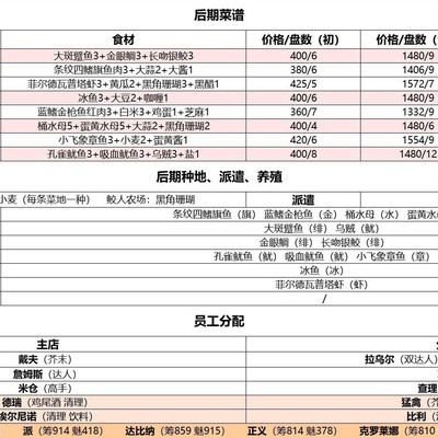 《潜水员戴夫》后期，优化菜谱与员工分配策略疑问？