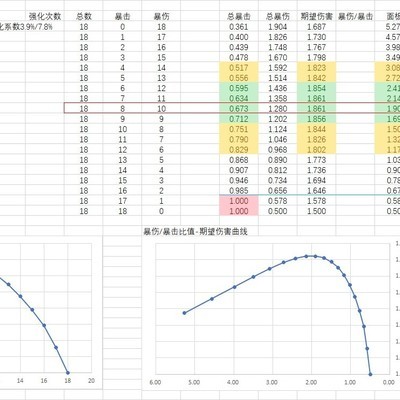 《原神》暴击率与伤害，最优配置真的1，2吗？