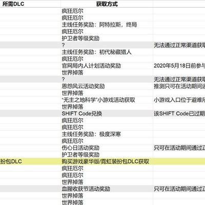 《无主之地3》饰品获取攻略，皮肤、挂饰及表情如何得？