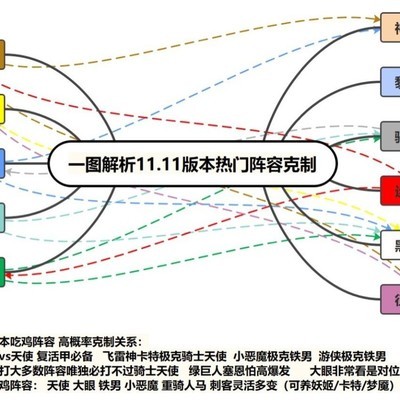 11.11版《云顶之弈》阵容克制解析，骑士天使如何应对重骑人马？