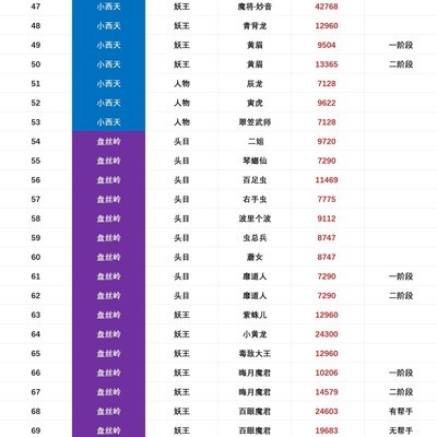 《黑神话悟空》一周目BOSS血量详解，全统计揭秘？