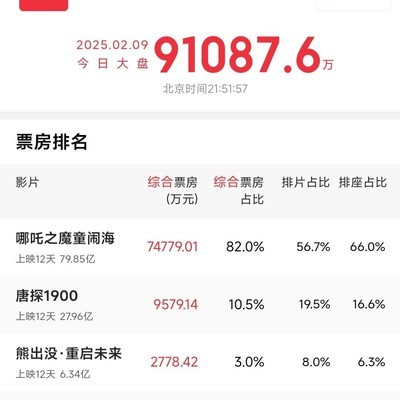 票房统计差异，实际成绩超80亿？