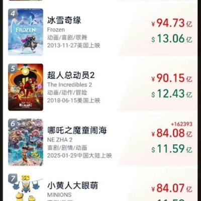 哪吒之魔童降世，全球动画票房Top10中的中国实力