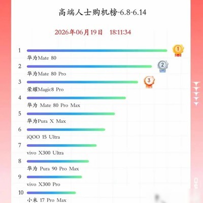 华为霸榜618销量前三