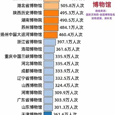 中国博物馆人气排行榜