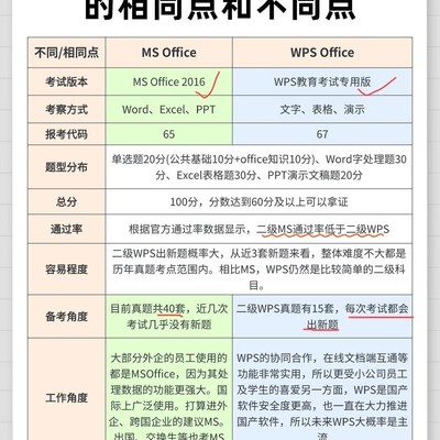 计算机二级MS与WPS选科指南