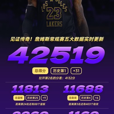 湖人胜灰熊，詹姆斯创得分纪录