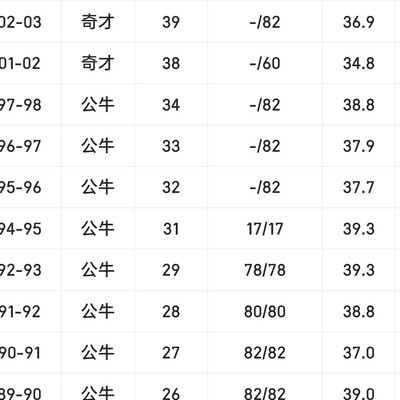 乔丹早期真的打满82场吗？