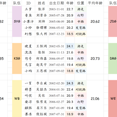 KPL选手年龄探讨