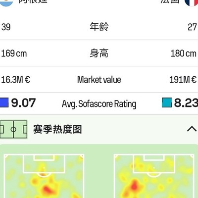 梅西 vs 姆巴佩、哈兰德、凯恩数据对比