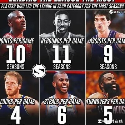 乔丹何时成NBA历史第一人