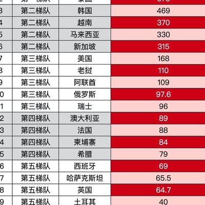 中国游客境外游热门国家排行榜