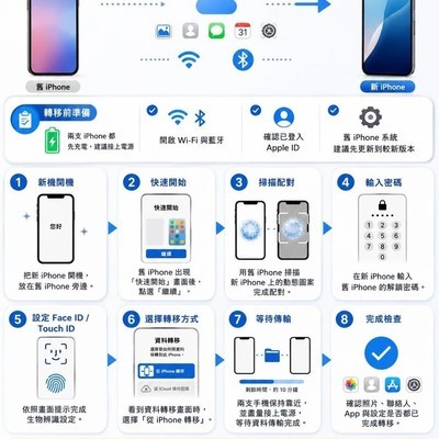 iPhone换机数据迁移指南