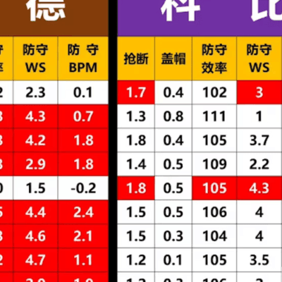 科比9次一防水分有多大？