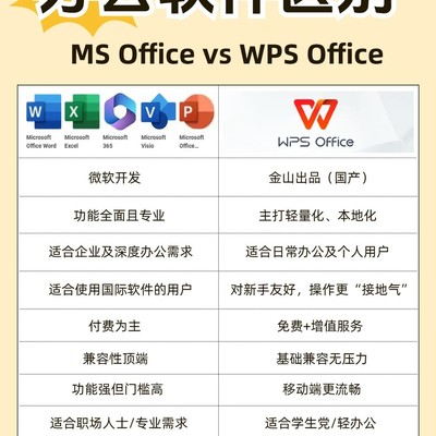 WPS与MS Office全面对比