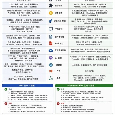 WPS与Office办公软件选型指南