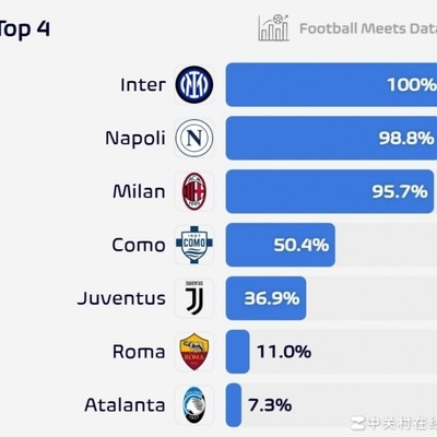 意甲争四，科莫领先，尤文紧追