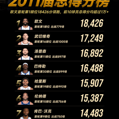 2011届总得分榜，欧文18426分居首