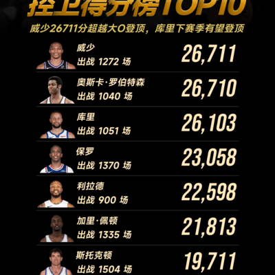 控卫得分榜，威少登顶，库里有望接棒