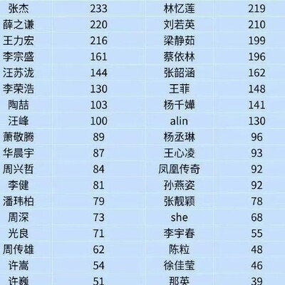 华语歌手演唱会场次排行