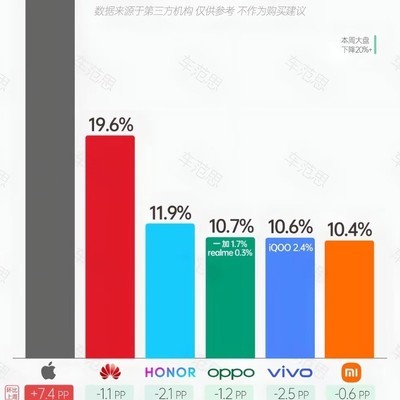 苹果18销量破纪录