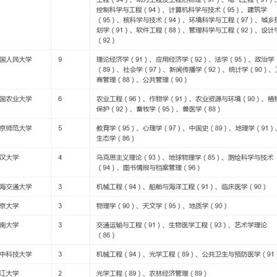教育部学科评估分数公布