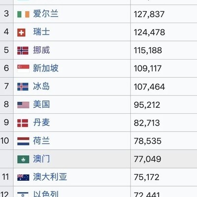 中国人均GDP达1.5万美元