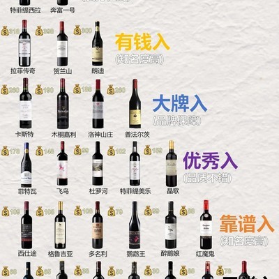 新手红酒选购分级指南