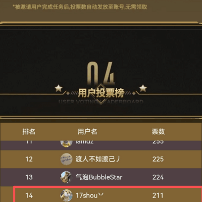 PUBG年度之星投票，17shou意外跻身前列