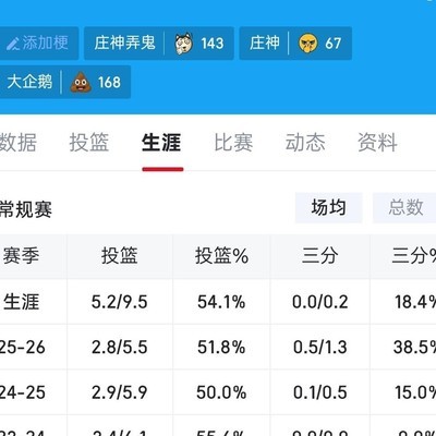 庄神三分命中率创新高