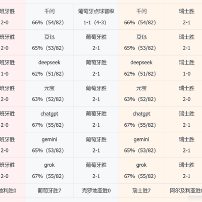 AI预测世界杯7月3日赛事