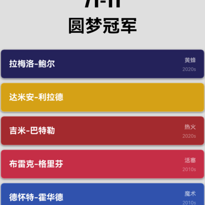 球星圆梦，鲍尔、利拉德、巴特勒、格里芬夺冠之路