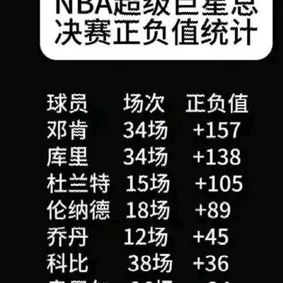 邓肯库杜伦总决赛正负值为何胜乔丹？