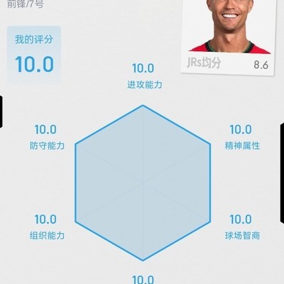 C罗评分大讨论