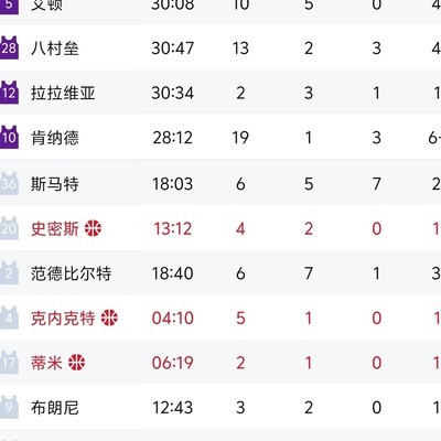 太阳队单节仅70分，谁在不防守？