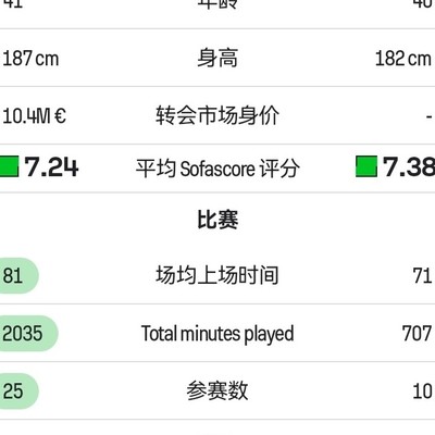 C罗与本田圭佑世界杯数据对比