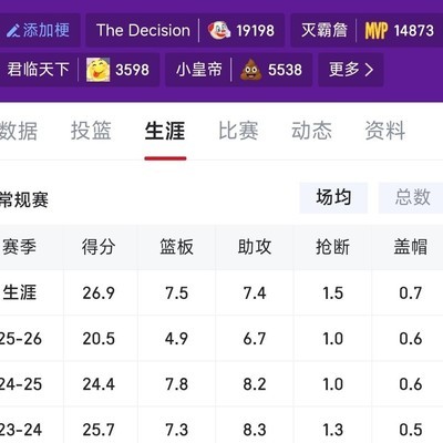 老詹得分跌破27，巅峰数据成回忆