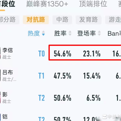 王者荣耀李信胜率突破55%削弱讨论