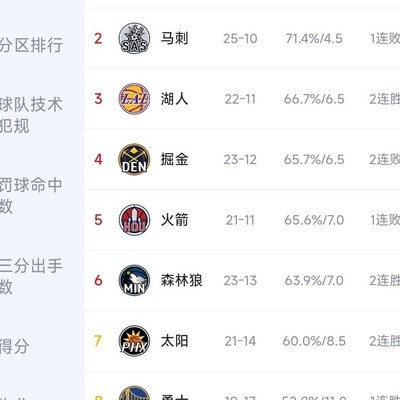 太阳焕新，冲击西部前三