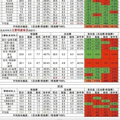 詹姆斯总决赛难阻杜兰特得分