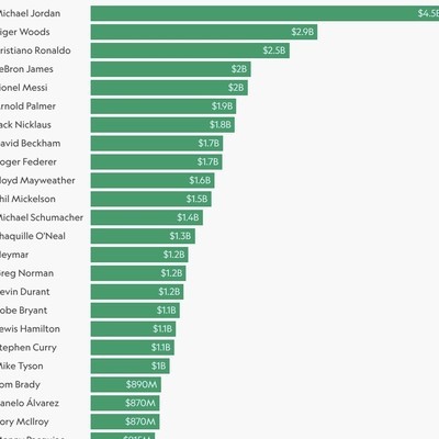 顶级运动员收入榜TOP50