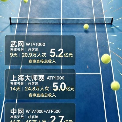 中网、武网、上海大师赛客流对比